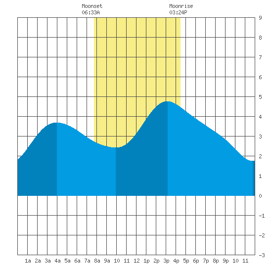 St Helens tide chart for Friday, December 17, 2021