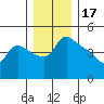 St Helens tide chart for Friday, December 17, 2021