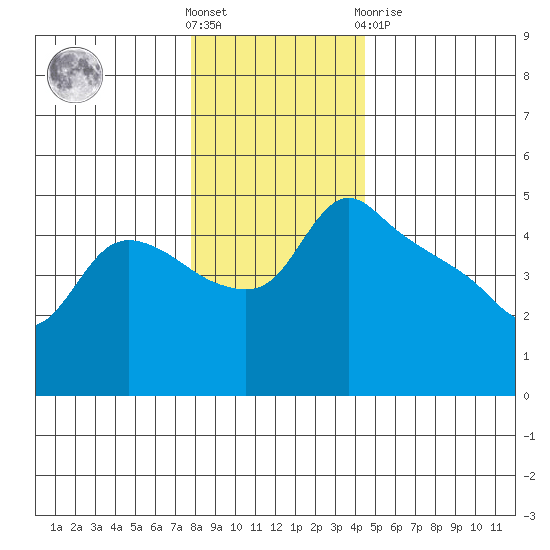 St Helens tide chart for Saturday, December 18, 2021