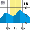 St Helens tide chart for Saturday, December 18, 2021