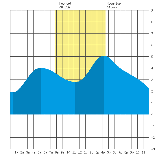 St Helens tide chart for Sunday, December 19, 2021
