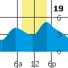 St Helens tide chart for Sunday, December 19, 2021