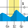 St Helens tide chart for Wednesday, December 1, 2021