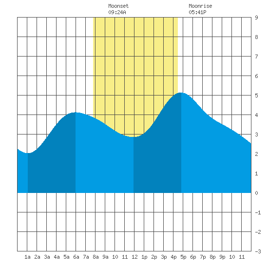 St Helens tide chart for Monday, December 20, 2021