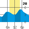 St Helens tide chart for Monday, December 20, 2021