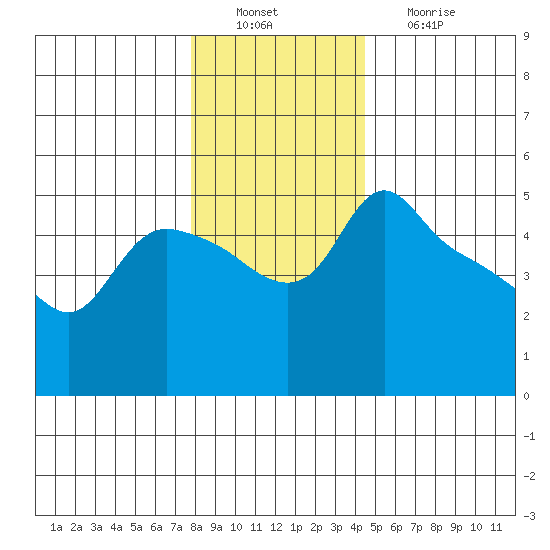 St Helens tide chart for Tuesday, December 21, 2021