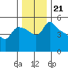 St Helens tide chart for Tuesday, December 21, 2021