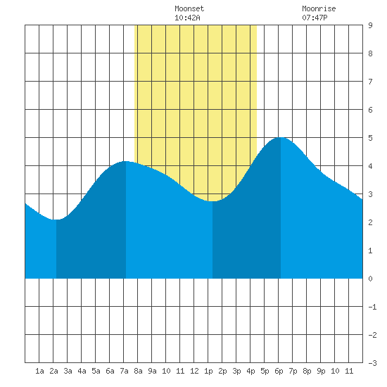 St Helens tide chart for Wednesday, December 22, 2021