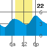 St Helens tide chart for Wednesday, December 22, 2021