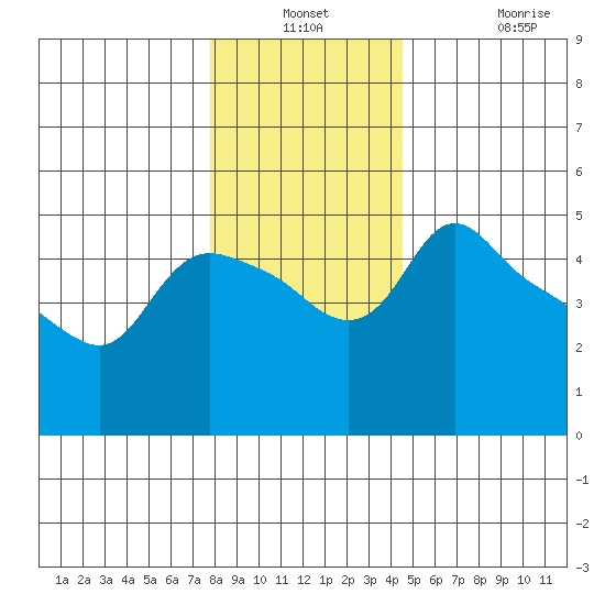 St Helens tide chart for Thursday, December 23, 2021