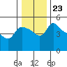 St Helens tide chart for Thursday, December 23, 2021
