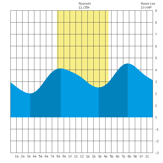 St Helens tide chart for Friday, December 24, 2021