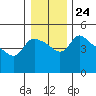 St Helens tide chart for Friday, December 24, 2021