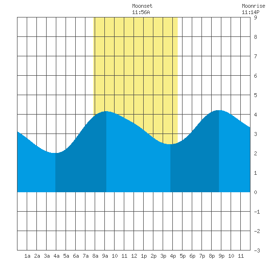 St Helens tide chart for Saturday, December 25, 2021