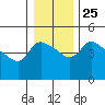 St Helens tide chart for Saturday, December 25, 2021