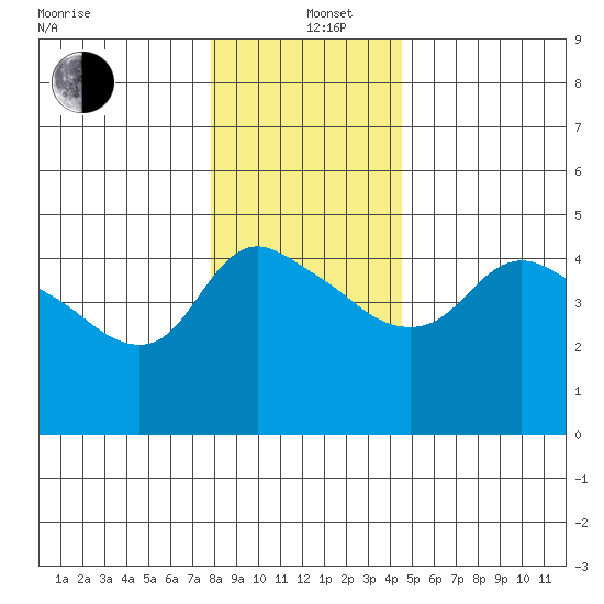 St Helens tide chart for Sunday, December 26, 2021