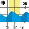 St Helens tide chart for Sunday, December 26, 2021