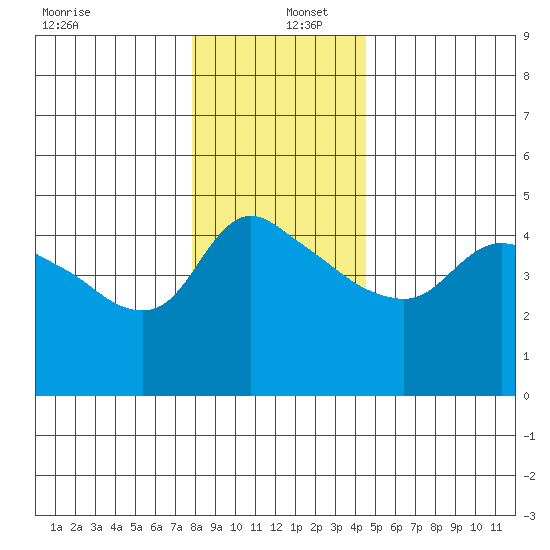 St Helens tide chart for Monday, December 27, 2021