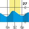 St Helens tide chart for Monday, December 27, 2021
