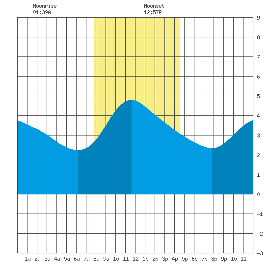 St Helens tide chart for Tuesday, December 28, 2021