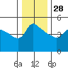 St Helens tide chart for Tuesday, December 28, 2021