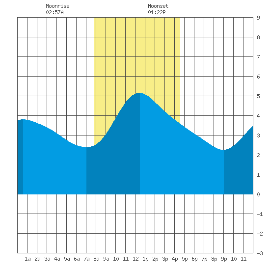 St Helens tide chart for Wednesday, December 29, 2021