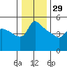 St Helens tide chart for Wednesday, December 29, 2021