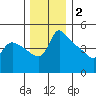 St Helens tide chart for Thursday, December 2, 2021