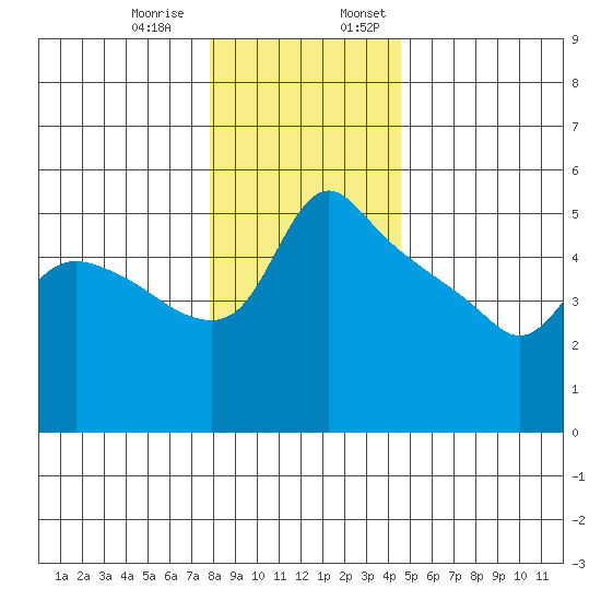 St Helens tide chart for Thursday, December 30, 2021