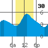 St Helens tide chart for Thursday, December 30, 2021