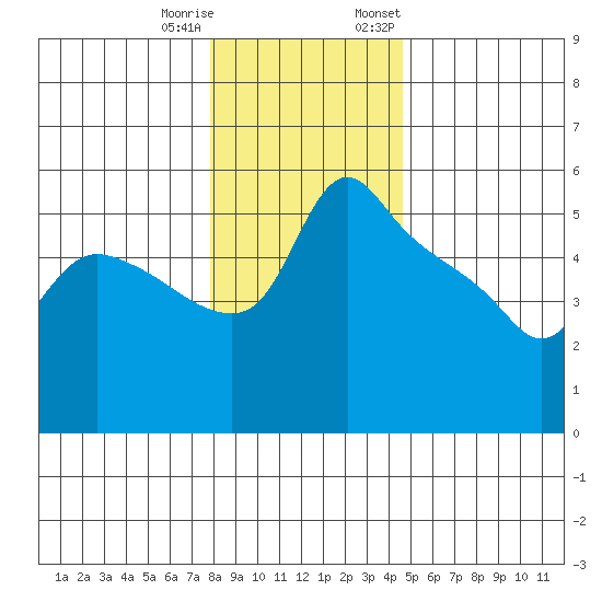 St Helens tide chart for Friday, December 31, 2021