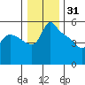 St Helens tide chart for Friday, December 31, 2021