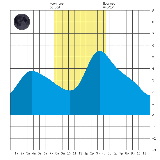 St Helens tide chart for Friday, December 3, 2021