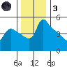 St Helens tide chart for Friday, December 3, 2021