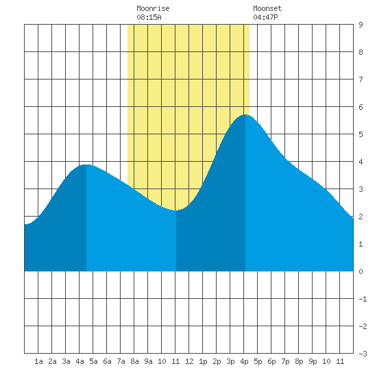 St Helens tide chart for Saturday, December 4, 2021