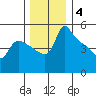 St Helens tide chart for Saturday, December 4, 2021