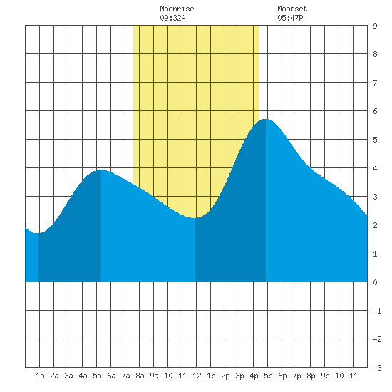 St Helens tide chart for Sunday, December 5, 2021