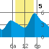 St Helens tide chart for Sunday, December 5, 2021