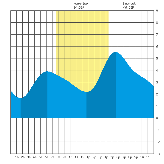 St Helens tide chart for Monday, December 6, 2021