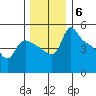 St Helens tide chart for Monday, December 6, 2021