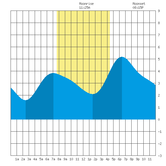 St Helens tide chart for Tuesday, December 7, 2021