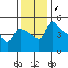 St Helens tide chart for Tuesday, December 7, 2021