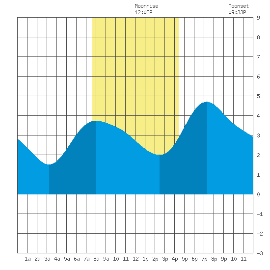 St Helens tide chart for Wednesday, December 8, 2021