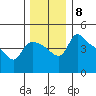 St Helens tide chart for Wednesday, December 8, 2021