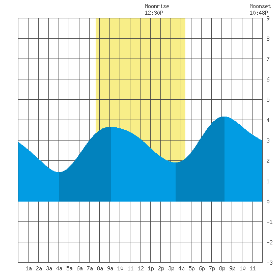 St Helens tide chart for Thursday, December 9, 2021