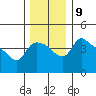 St Helens tide chart for Thursday, December 9, 2021