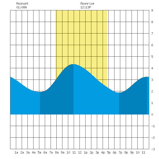 St Helens tide chart for Monday, January 10, 2022