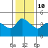 St Helens tide chart for Monday, January 10, 2022