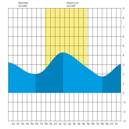 St Helens tide chart for Tuesday, January 11, 2022