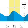 St Helens tide chart for Tuesday, January 11, 2022